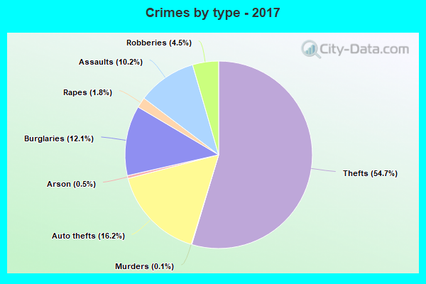 Crimes by type - 2017