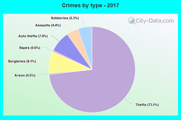 Crimes by type - 2017