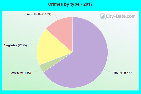 Crimes by type - 2017