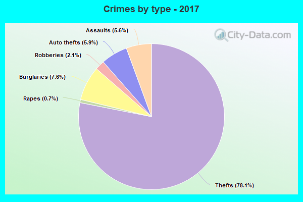 Crimes by type - 2017