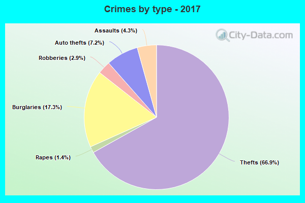 Crimes by type - 2017