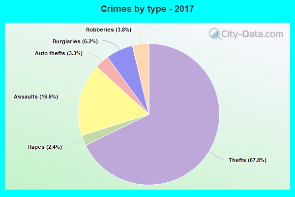 Crimes by type - 2017