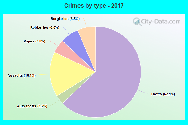 Crimes by type - 2017