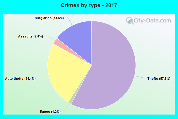 Crimes by type - 2017