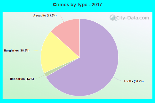 Crimes by type - 2017