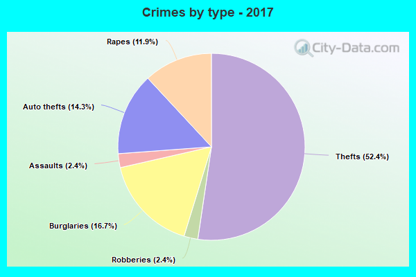 Crimes by type - 2017