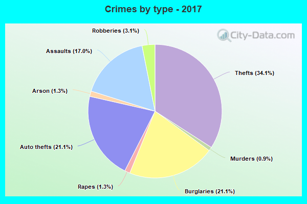 Crimes by type - 2017