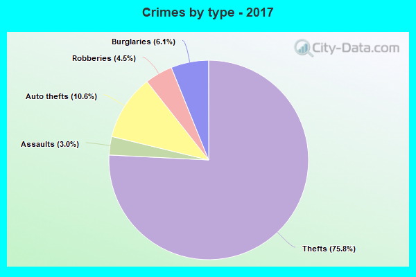 Crimes by type - 2017