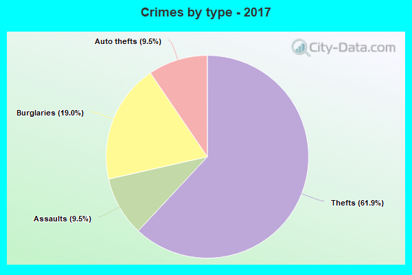 Crimes by type - 2017