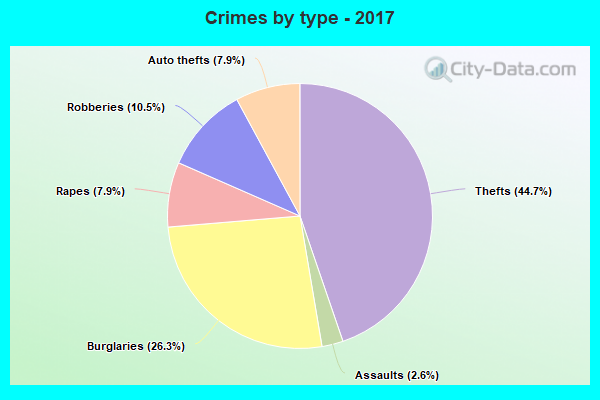 Crimes by type - 2017