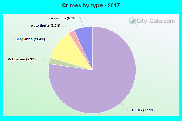 Crimes by type - 2017