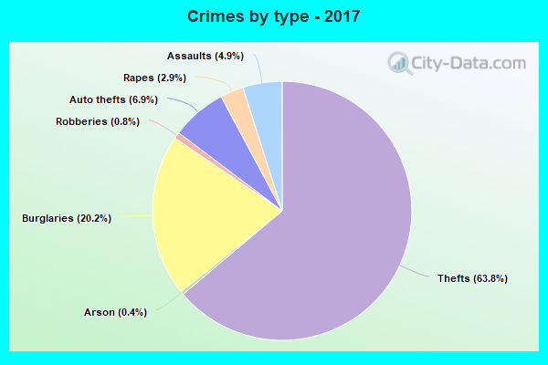 Crimes by type - 2017