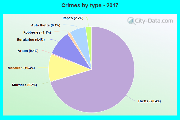 Crimes by type - 2017