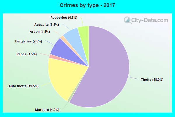 Crimes by type - 2017