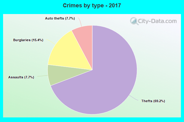 Crimes by type - 2017