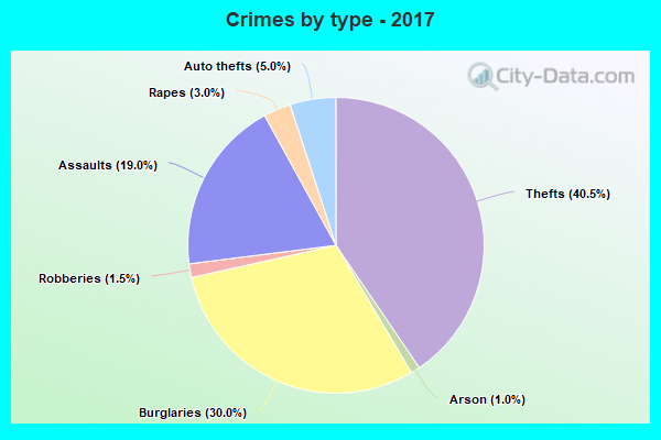 Crimes by type - 2017