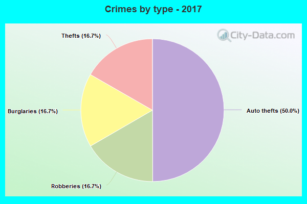 Crimes by type - 2017