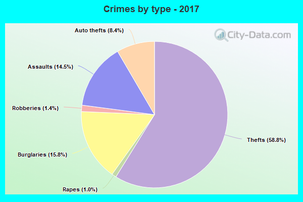 Crimes by type - 2017