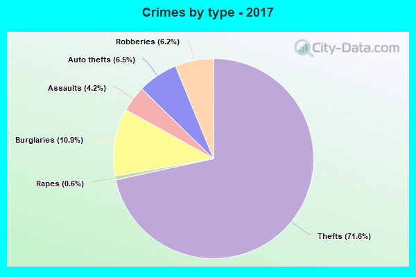 Crimes by type - 2017