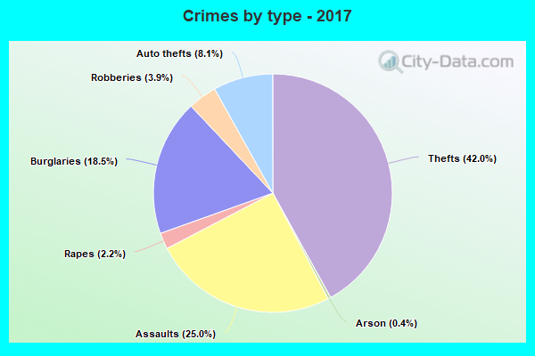 Crimes by type - 2017