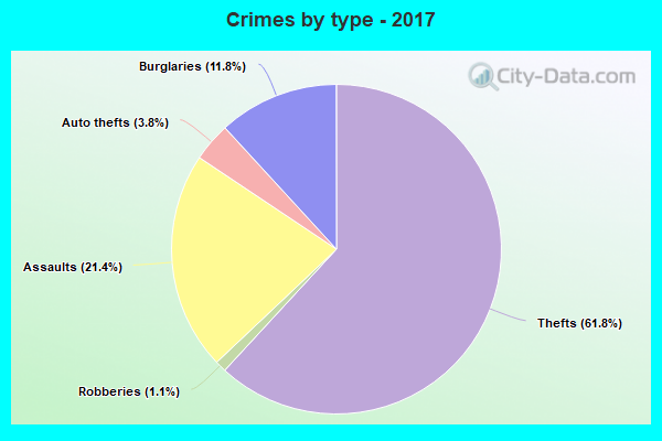 Crimes by type - 2017