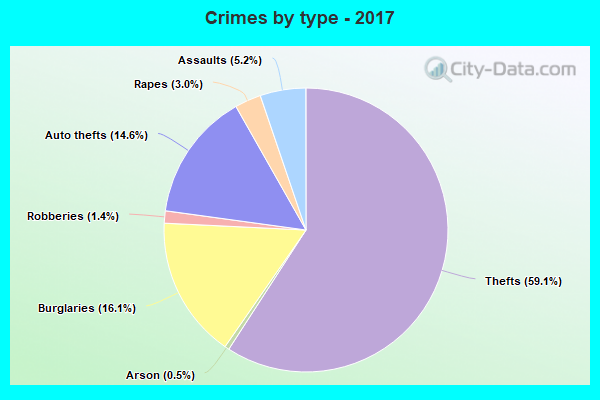 Crimes by type - 2017