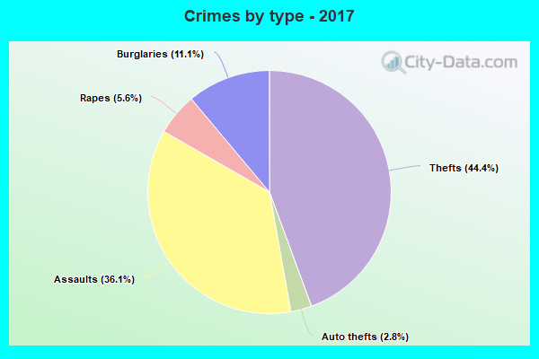 Crimes by type - 2017