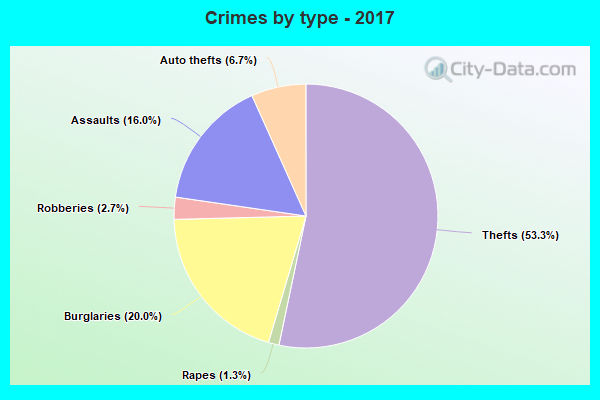 Crimes by type - 2017