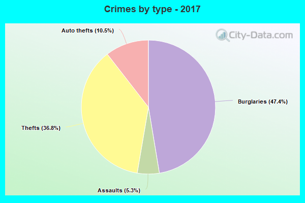 Crimes by type - 2017