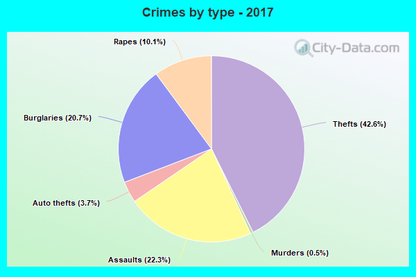 Crimes by type - 2017