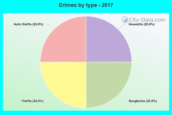 Crimes by type - 2017