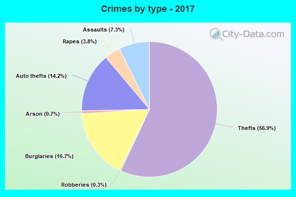 Crimes by type - 2017