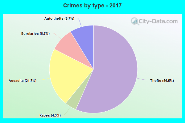 Crimes by type - 2017