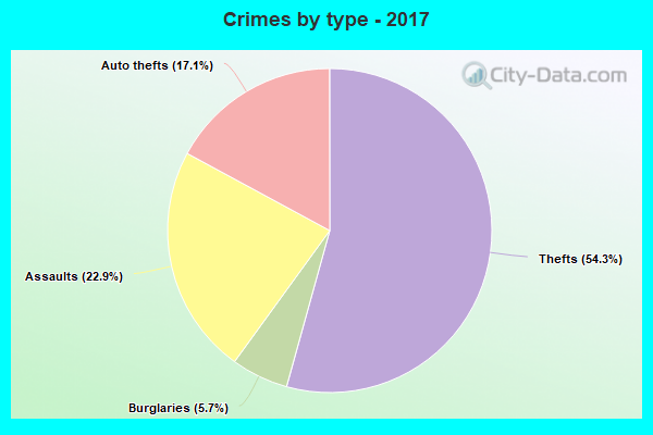 Crimes by type - 2017