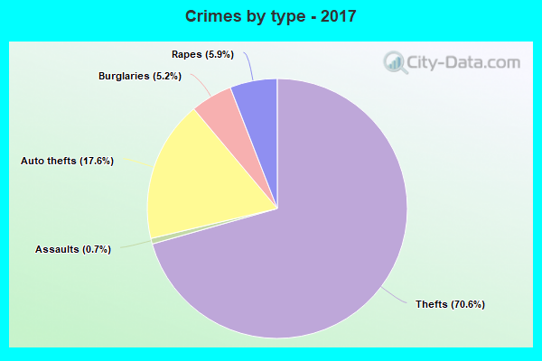 Crimes by type - 2017