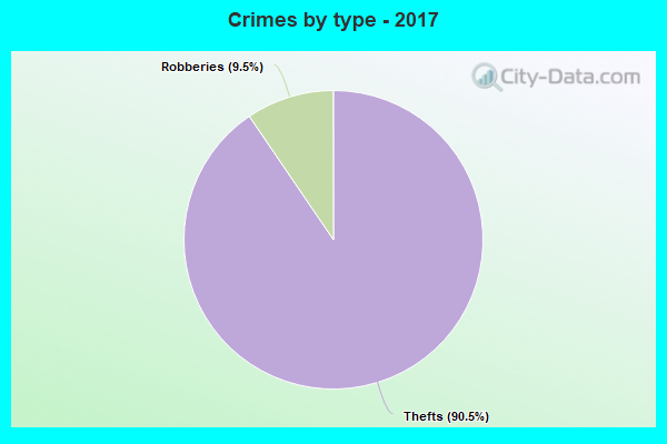 Crimes by type - 2017