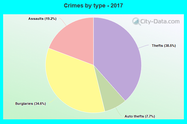 Crimes by type - 2017