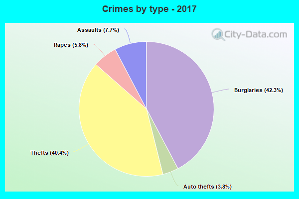 Crimes by type - 2017