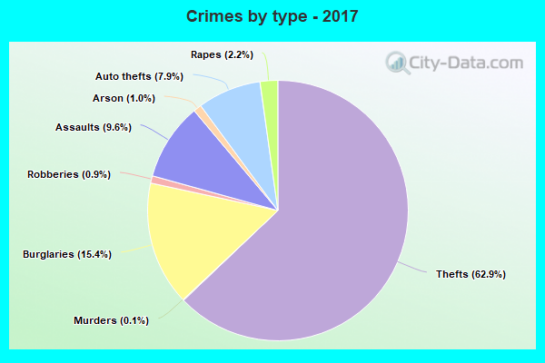 Crimes by type - 2017