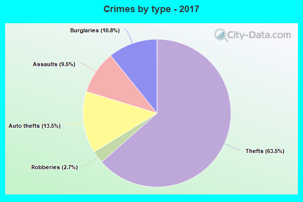 Crimes by type - 2017