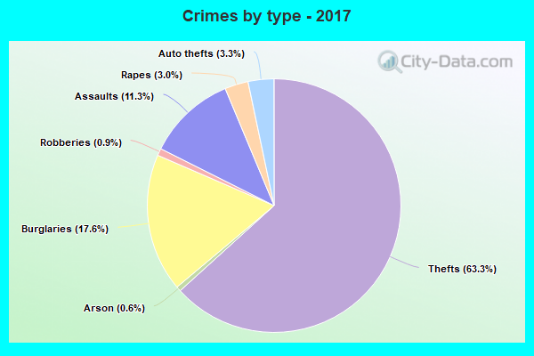 Crimes by type - 2017