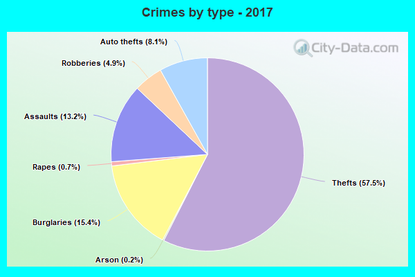 Crimes by type - 2017