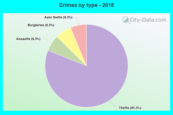 Crimes by type - 2018