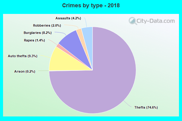 Crimes by type - 2018