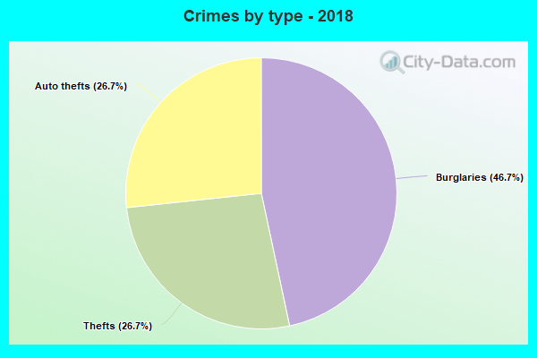 Crimes by type - 2018