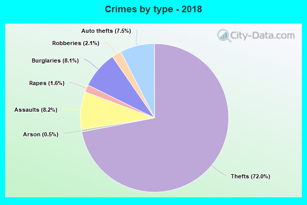 Crimes by type - 2018