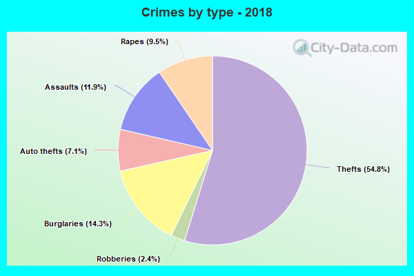 Crimes by type - 2018