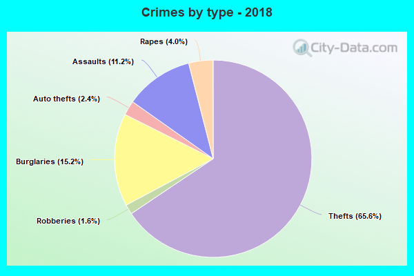 Crimes by type - 2018