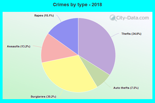 Crimes by type - 2018