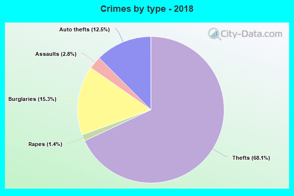 Crimes by type - 2018